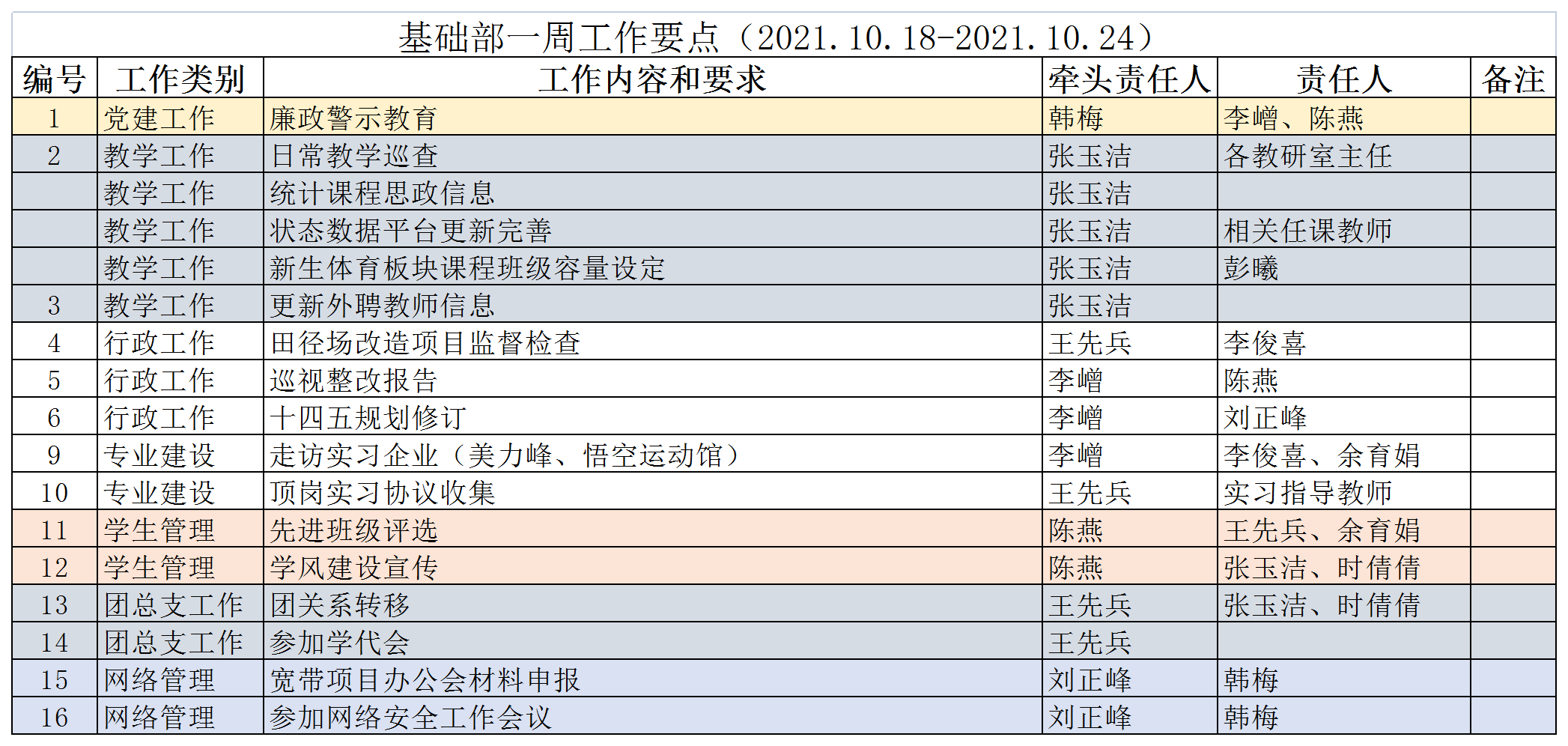 21秋基础部一周工作要点8.png