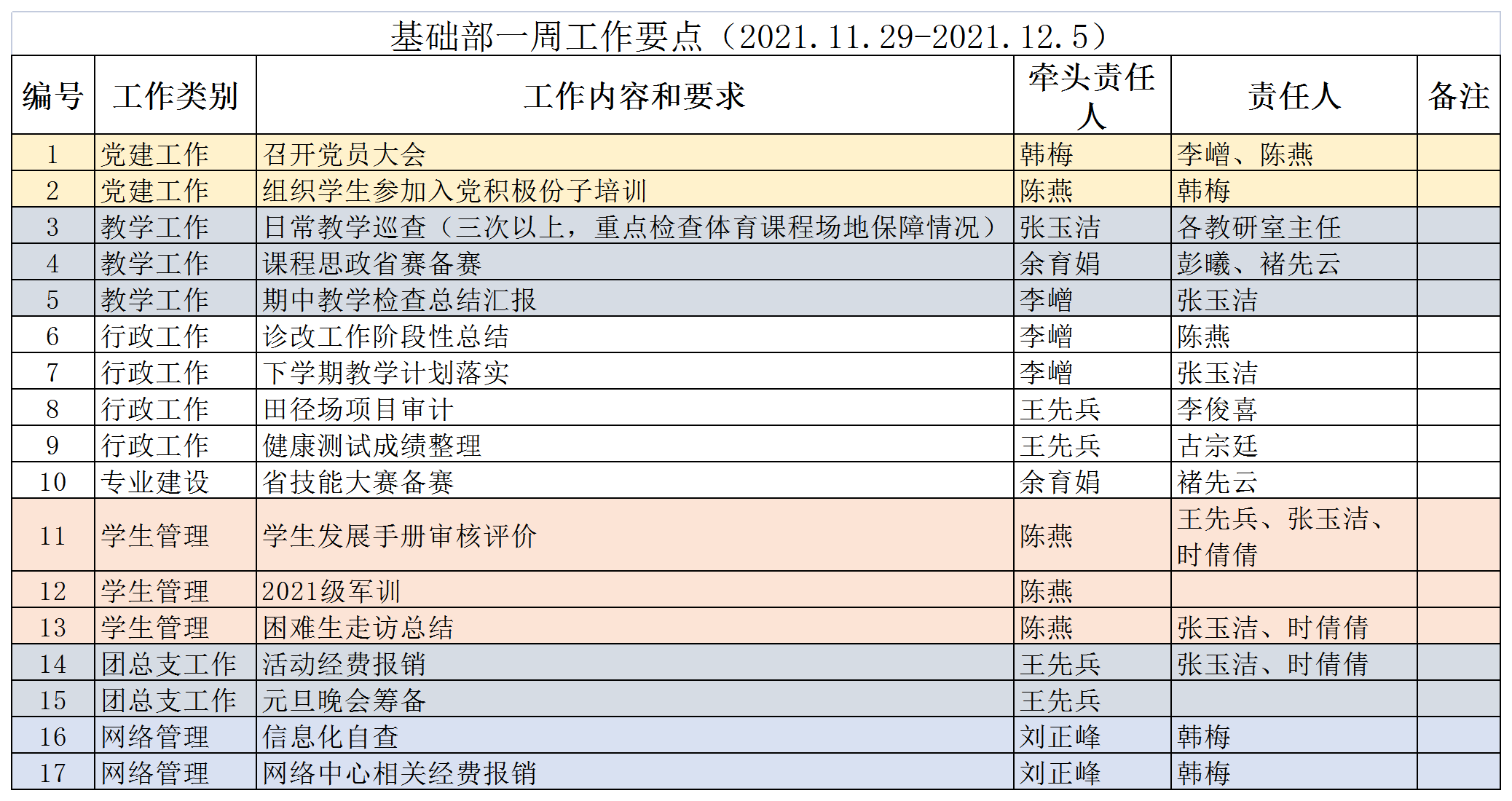21秋基础部一周工作要点14.png