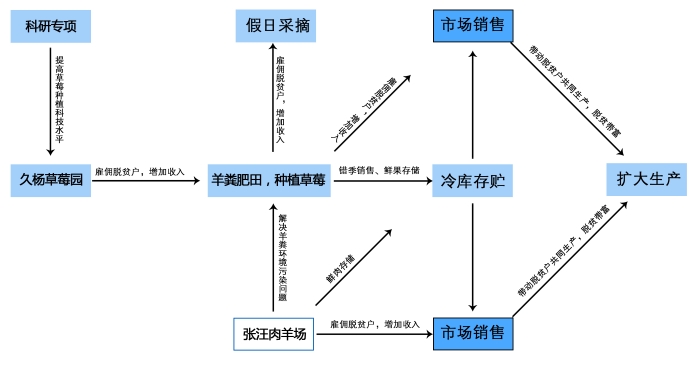 1640829033139169.jpg 张汪村草莓园循环发展模式.jpg
