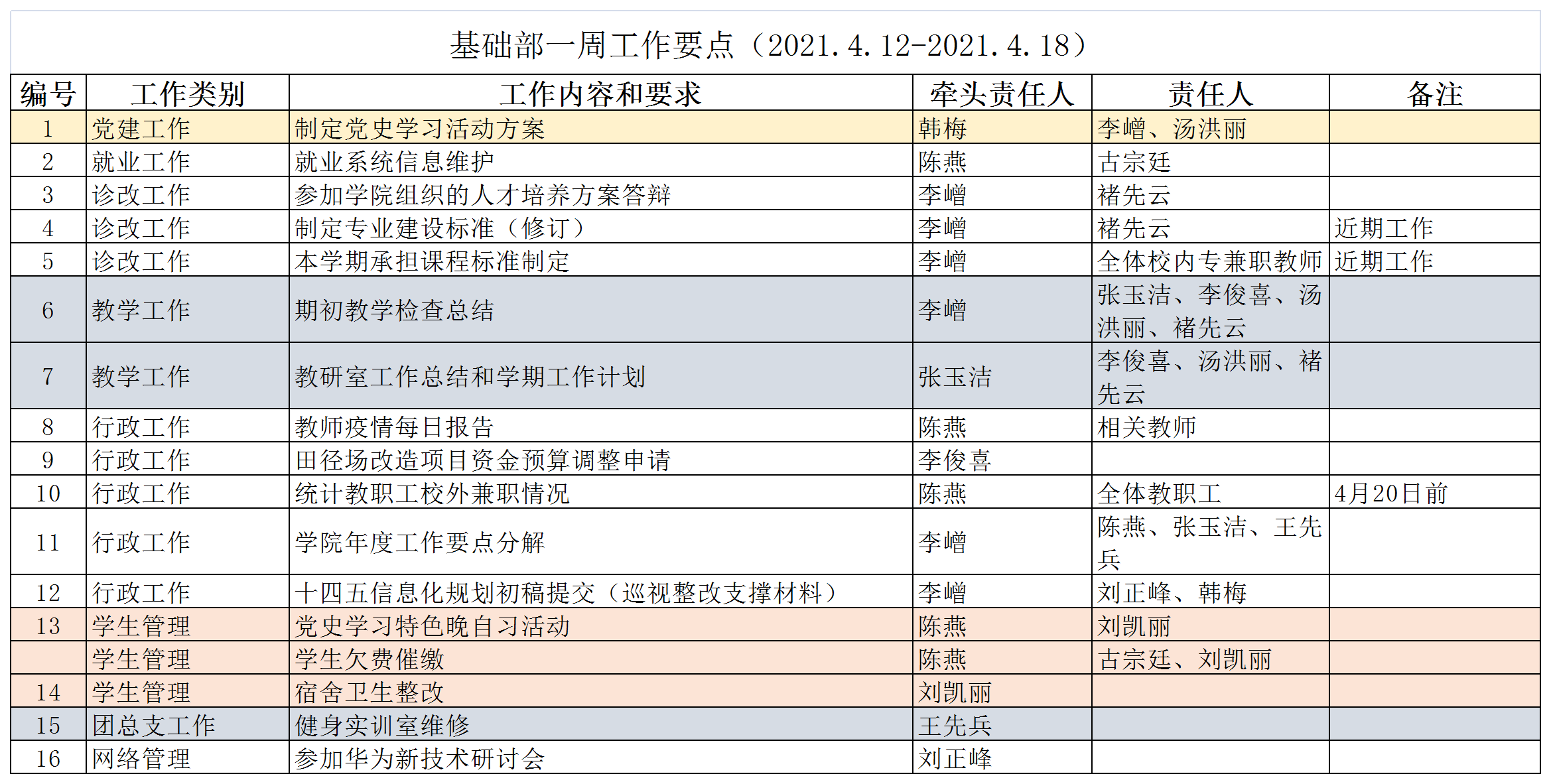 21春第7周基础部一周工作要点.png