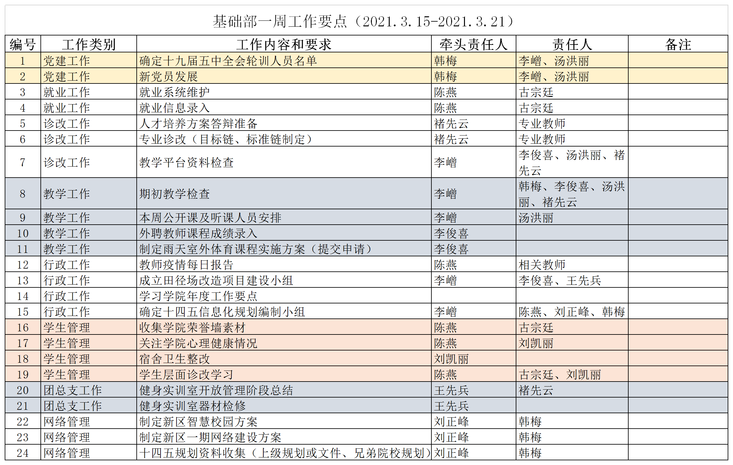 21春第3周基础部一周工作要点.png