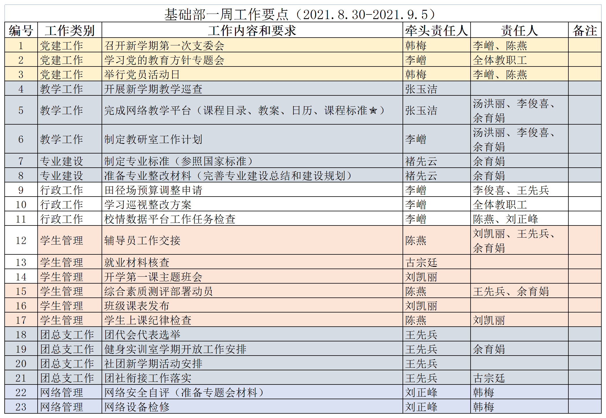 21秋基础部一周工作要点1.png